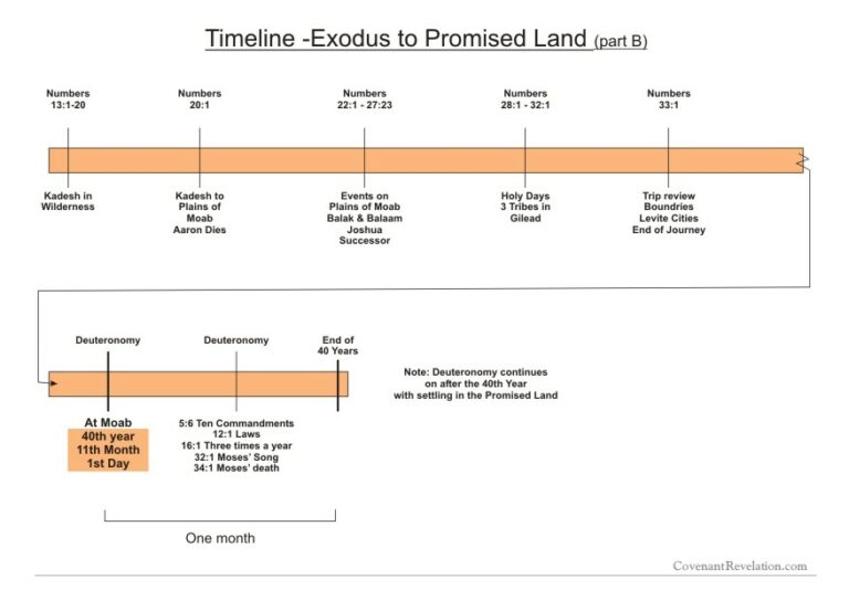 Timeline: Exodus To Promised Land – Covenant Revelation